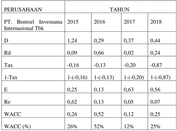 Tabel 4.4   PERUSAHAAN  TAHUN  PT.  Bentoel  Investama  Internasional Tbk  2015  2016  2017  2018  D  1,24  0,29  0,37  0,44  Rd  0,09  0,66  0,02  0,24  Tax  -0,16  -0,13  -0,20  -0,87  1-Tax  1-(-0,16)  1-(-0,13)  1-(-0,20)  1-(-0,87)  E  0,25  0,13  0,6