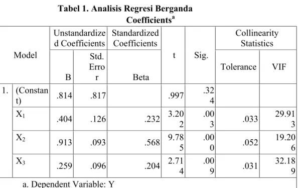 Tabel 1. Analisis Regresi Berganda Coefficients a