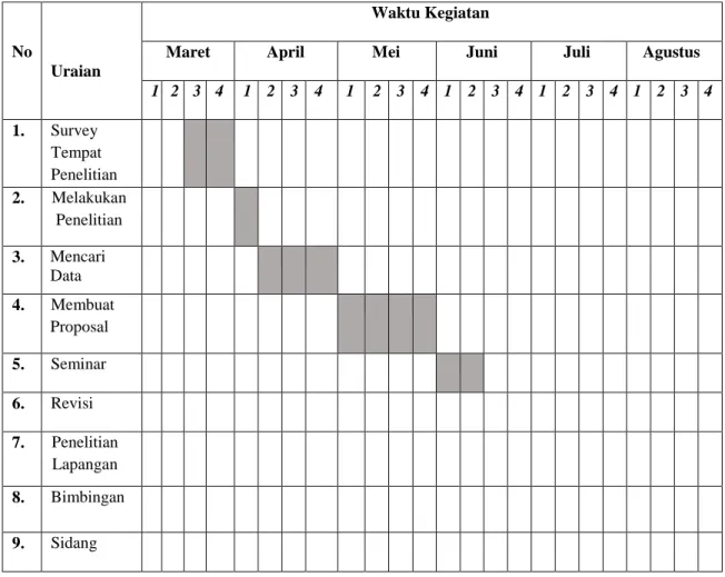 Tabel 1.5 Waktu Pelaksanaan Penelitian  