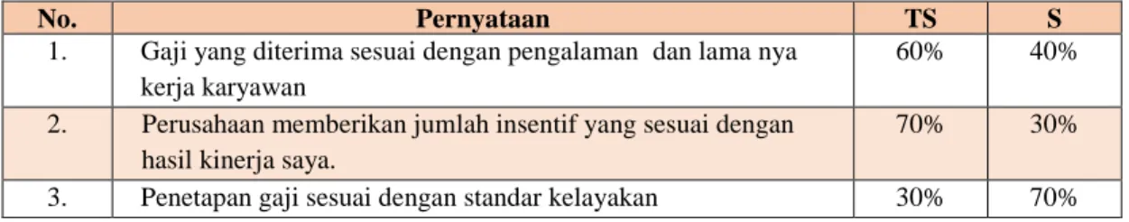 Tabel 1.1 Survey Awal Variabel Gaji 