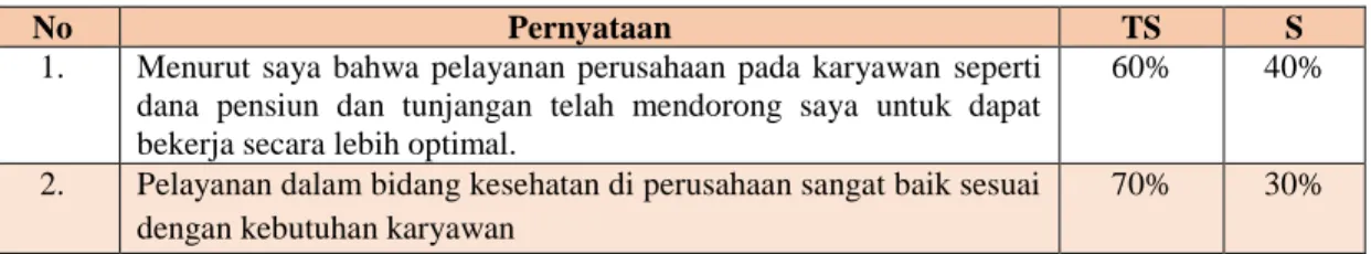Tabel 1.3 Survey Awal Variabel Program Pelayanan Karyawan 