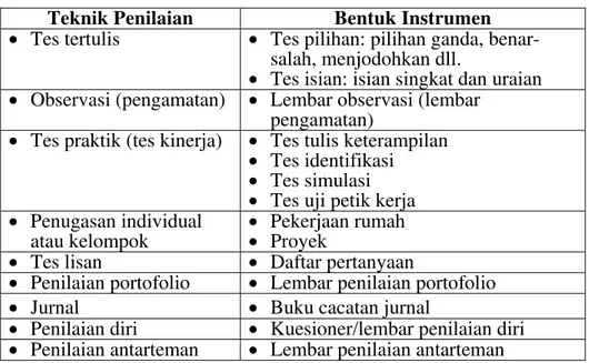 Tabel 1: Klasifikasi Teknik Penilaian dan Bentuk Instrumen 