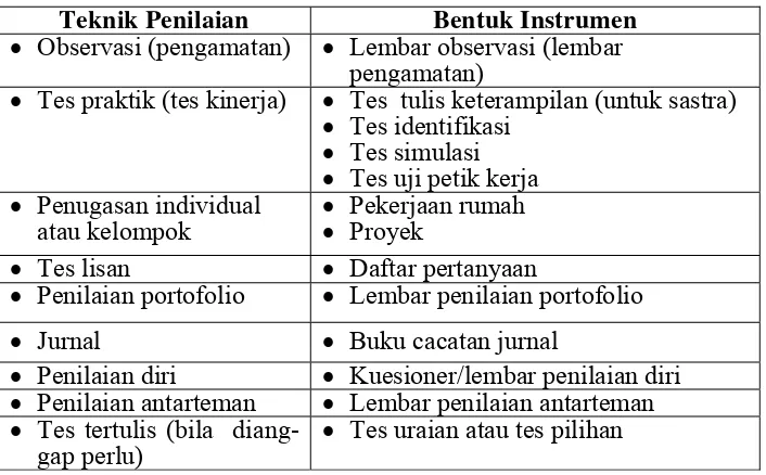 Tabel 1: Klasifikasi Teknik Penilaian serta Bentuk Instrumen 