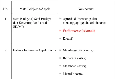 Tabel 2: Mata Pelajaran dan Kompetensi dalam Kelompok 