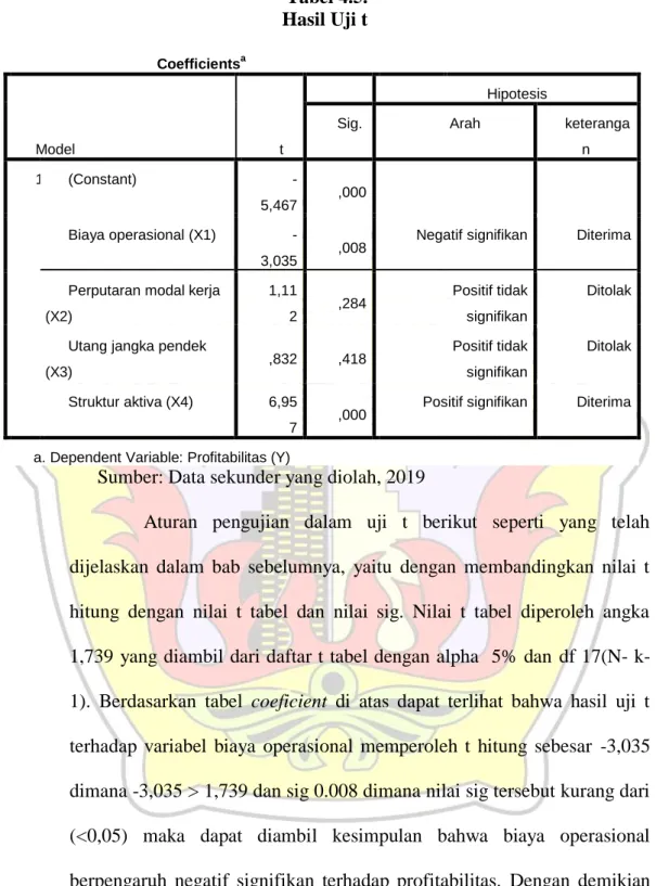 Tabel 4.5.    6 Tabel 4.5 Hasil Uji t Coefficients a