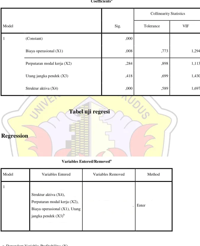 Tabel uji regresi 