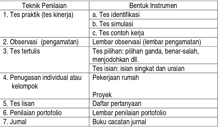 Tabel 1. Klasifikasi Teknik Penilaian serta Bentuk Instrumen  