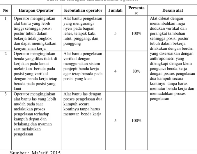 Tabel 1.2 Harapan dan Kebutuhan Operator