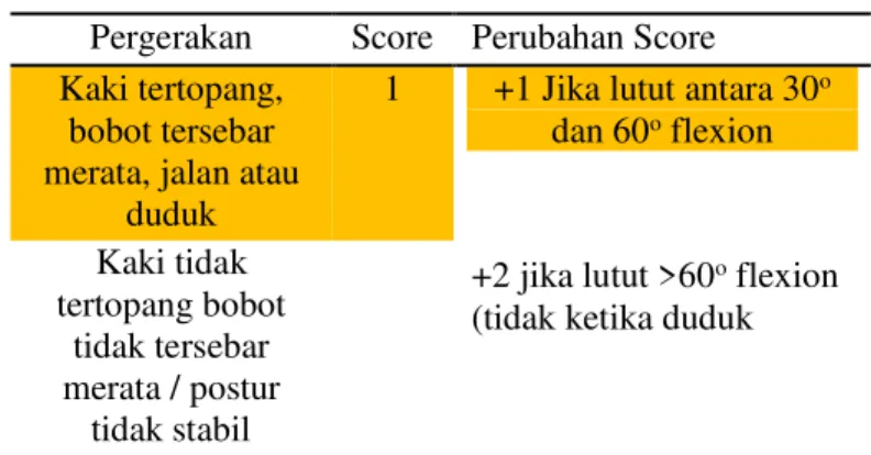 Tabel 5. Skor Pergerakan Kaki  Pergerakan  Score  Perubahan Score  Kaki tertopang, 