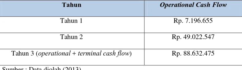 Tabel XXI  Tabel Payback Period 