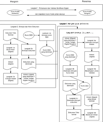 Gambar 3.3 : Penggunaan Enkripsi 