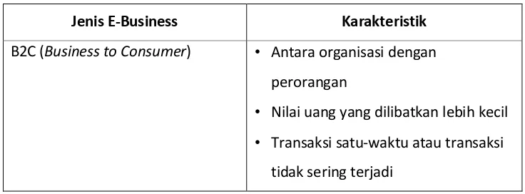 Tabel 3.1 : Kategori-kategori E-business 