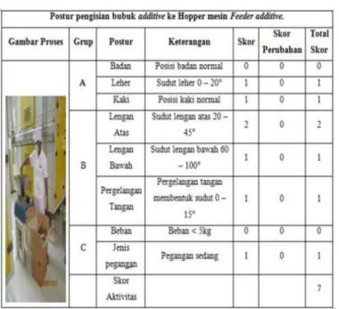 Tabel 4. Postur pengisian bubuk additive ke  Hopper mesin Feeder additive 