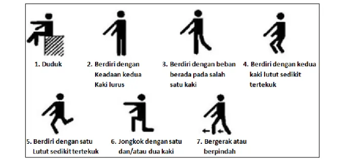 Gambar 3. Kriteria postur kaki berdasarkan OWAS 