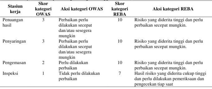 Tabel 7. Rekapitulasi  hasil perhitungan dengan menggunakan metode OWAS dan REBA  