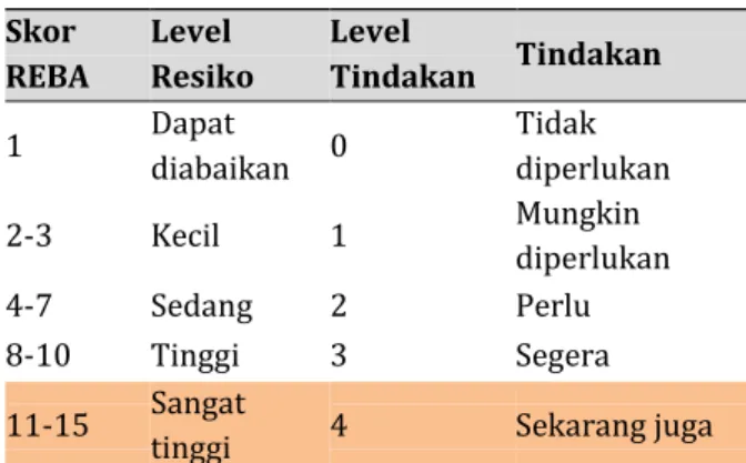Tabel 1. Nilai Level Tindakan REBA 