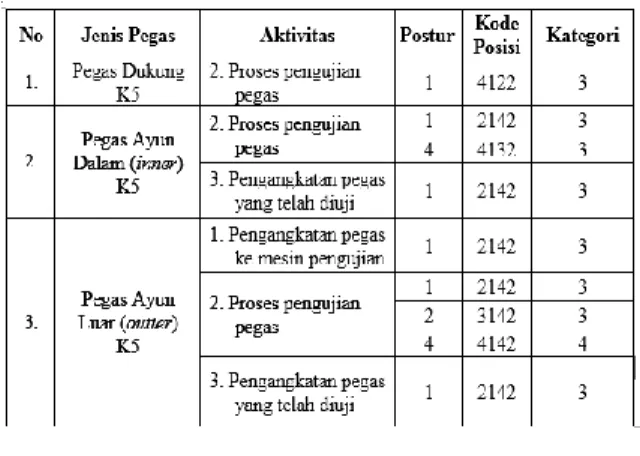 Tabel 7. Rekapitulasi Postur Kerja Kategori 3 dan  4 Pada Ketiga Jenis Pegas 