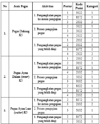 Tabel 6. Rekapitulasi Postur Kerja Kategori 1 dan  2 Pada Ketiga Jenis Pegas 