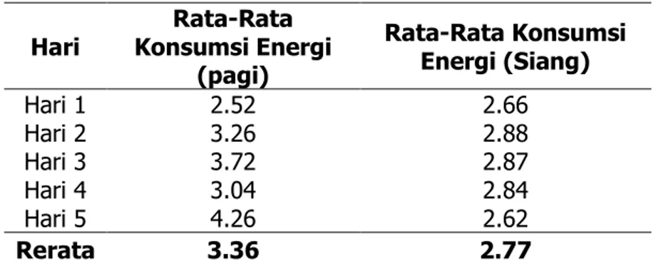 Tabel 3. Rerata Konsumsi energi Pagi dan Siang  Hari  Rata-Rata  Konsumsi Energi  (pagi)   Rata-Rata Konsumsi Energi (Siang)   Hari 1  2.52  2.66  Hari 2  3.26  2.88  Hari 3  3.72  2.87  Hari 4  3.04  2.84  Hari 5  4.26  2.62  Rerata  3.36  2.77 