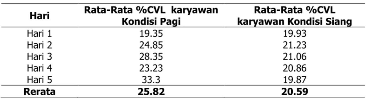 Tabel 4. Rerata %CVL Pagi dan Siang 
