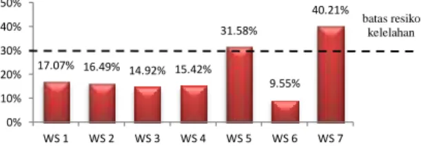 Gambar 4. Grafik Data Persentase Cardiovascular 