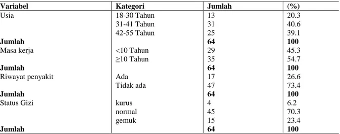 Tabel 1. Distribusi karakteristik responden di PT Bakrie Sumatera Plantation Tbk  tahun 2017 