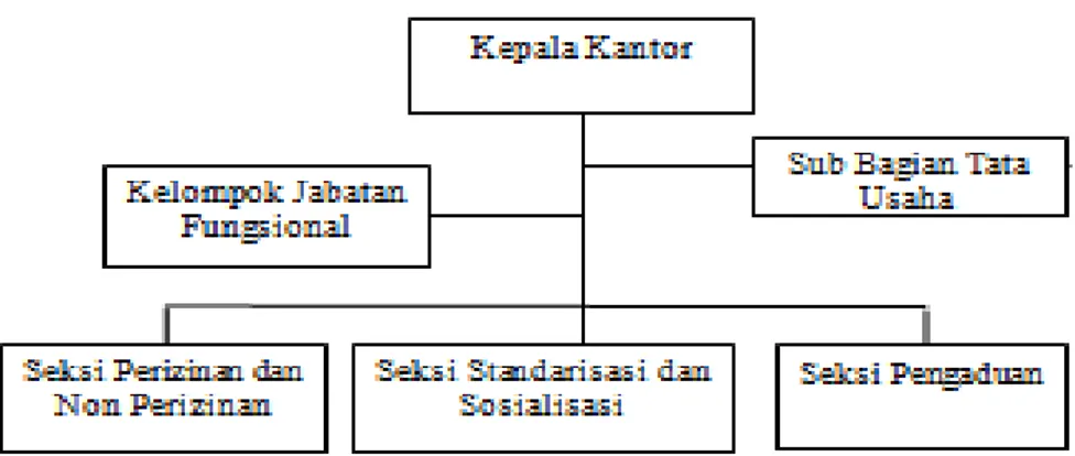 Gambar 4.3 Struktur Organisasi Kantor Pelayanan Perizinan Terpadu 