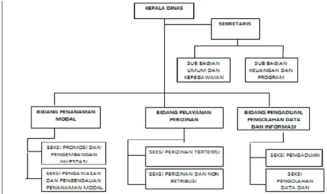 Gambar 4.4 Struktur Organisasi Dinas Penanaman Modal dan Pelayanan  Perizinan Terpadu Satu Pintu 
