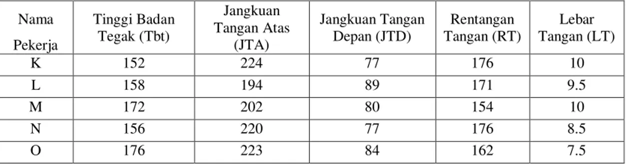 Tabel 3. Hasil Perhitungan Persentase Tingkat Keluhan (%) Sebelum dan  Sesudah memakai Alat Bantu 