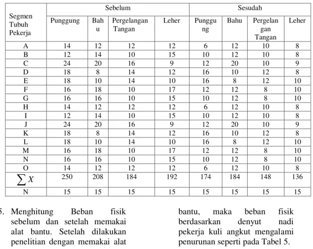Tabel 5. Data Denyut Nadi Sesudah memakai alat bantu  No.  Nama Pekerja    Sebelum bekerja Jam 08.00 