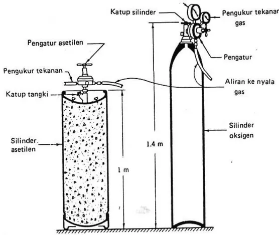 Gambar 2.5 tabung oksigen dan asetilen 