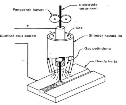 Gambar 2.17. Diagram las busur gas mulia elektroda terumpan. 