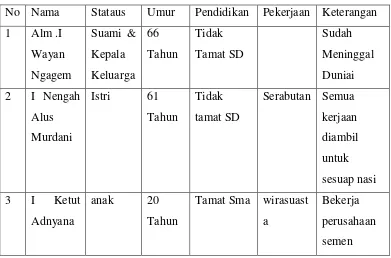 Tabel 1.1 Profil keluarga Dampingan 