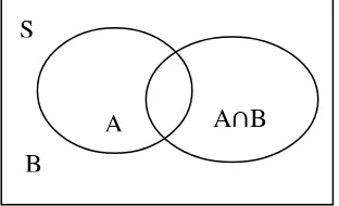 Gambar 2.1. Diagram Venn 