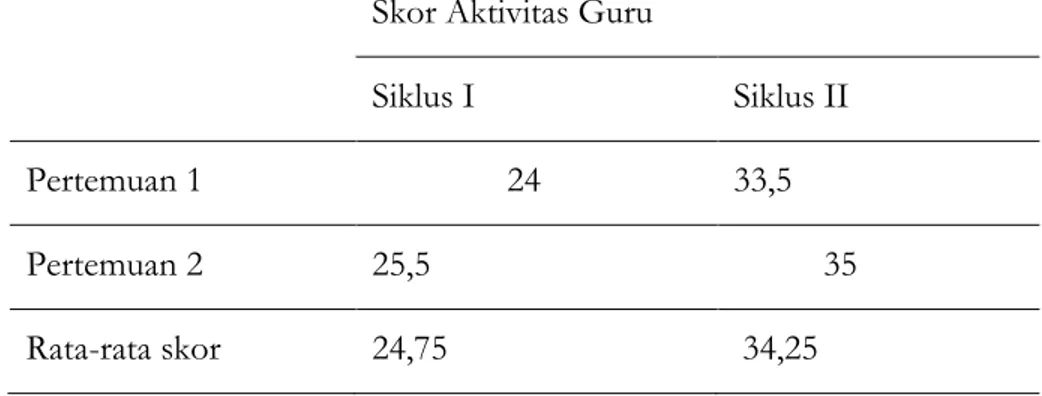 Tabel Perbandingan Hasil Observasi Aktivitas Guru Siklus I dan Siklus II  Skor Aktivitas Guru 