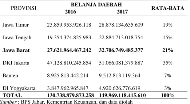 Tabel 1. Nilai Belanja Daerah Provinsi di Pulau Jawa tahun 2016-2017 (Miliar rupiah) 