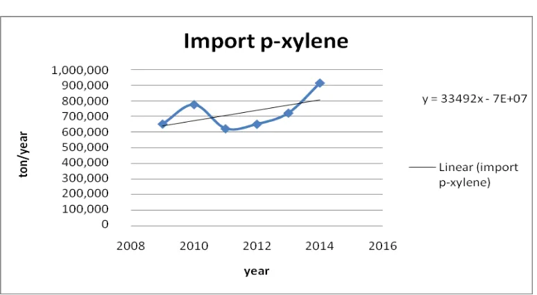 Figure 1.1 Import Paraxylene ton/year 