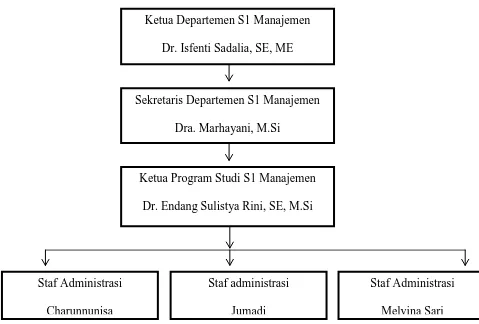 Gambar 2.2 Struktur Organisasi Bagian Manajemen FE USU  