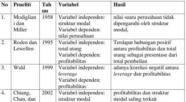 Tabel 2.4  Penelitian Terdahulu  No  Peneliti  Tah un  Variabel  Hasil  1.  Modiglian i dan  Miller   1958  Variabel independen: struktur modal Variabel dependen:  nilai perusahaan 
