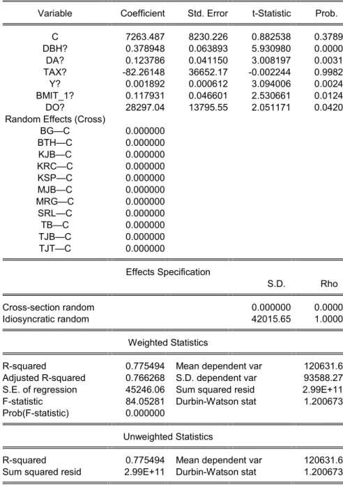 Tabel 7 Hasil Estimasi Model Regresi Data Panel Random Effect