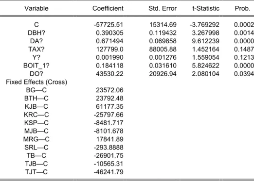 Tabel 2 Hasil Estimasi Model Regresi Data Panel Fixed Effect