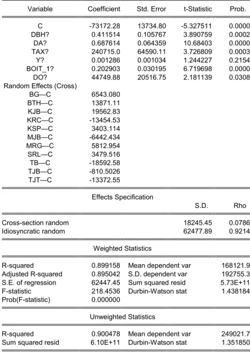 Tabel 3 Hasil Estimasi Model Regresi Data Panel Random Effect