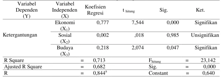 Tabel 8. Hasil Perhitungan Regresi Linear 