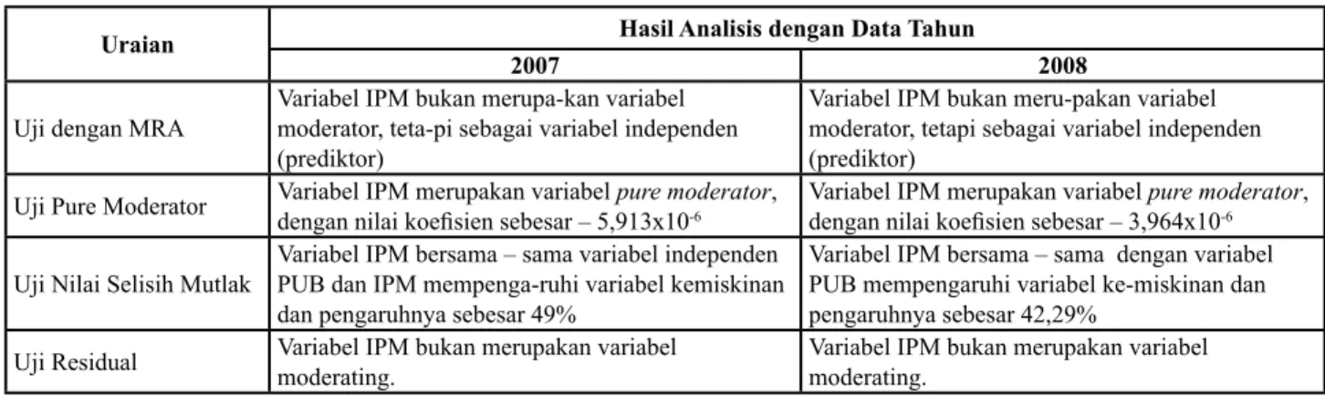 Tabel 2. Ikhtisar Analisis Variabel IPM sebagai Variabel Moderator
