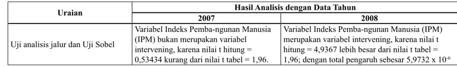 Tabel 3.Ikhtisar Analisis Variabel IPM sebagai Variabel Intervening (Mediating)