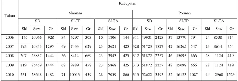 Tabel 1. Perbandingan Rata-rata Pertumbuhan Jumlah Siswa dan Guru SD, SLTP dan  SLTA (%) antara Kab