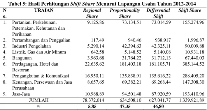 Tabel 5: Hasil Perhitungan Shift Share Menurut Lapangan Usaha Tahun 2012-2014  N o.  URAIAN  Regional Share  Proportionality Share  Differential Shift  Shift Share  1