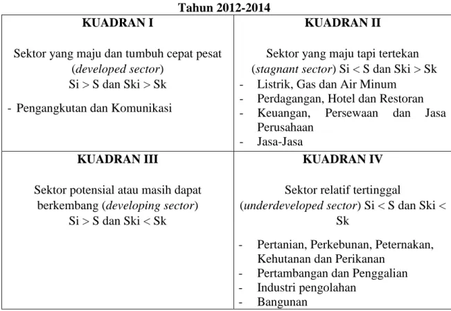 Tabel 7: Klasifikasi Sektor PDRB Kota Sungai Penuh Berdasarkan Tipology Klassen  Tahun 2012-2014 