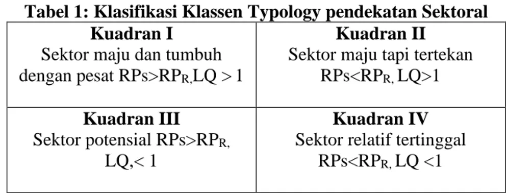 Tabel 1: Klasifikasi Klassen Typology pendekatan Sektoral  Kuadran I 