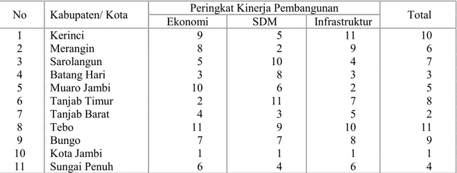 Tabel 2. Peringkat Kabupaten/ Kota di Provinsi Jambi Menurut Tiga Aspek Kinerja Pembangunan Daerah dan Peringkat Secara Keseluruhan